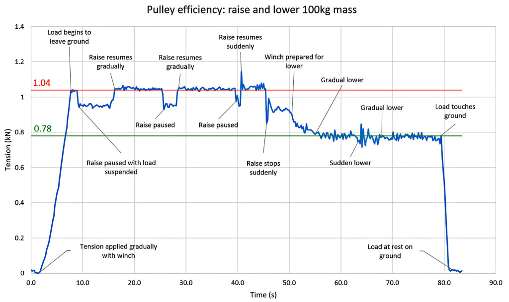 Test-Curve