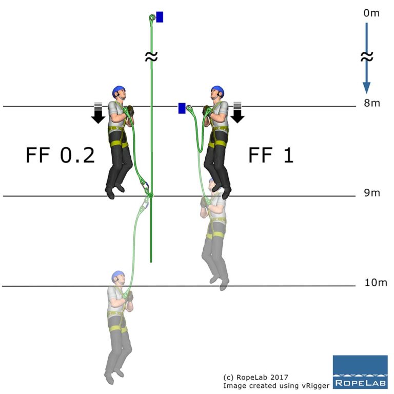 Fall Factor 2 RopeLab Online